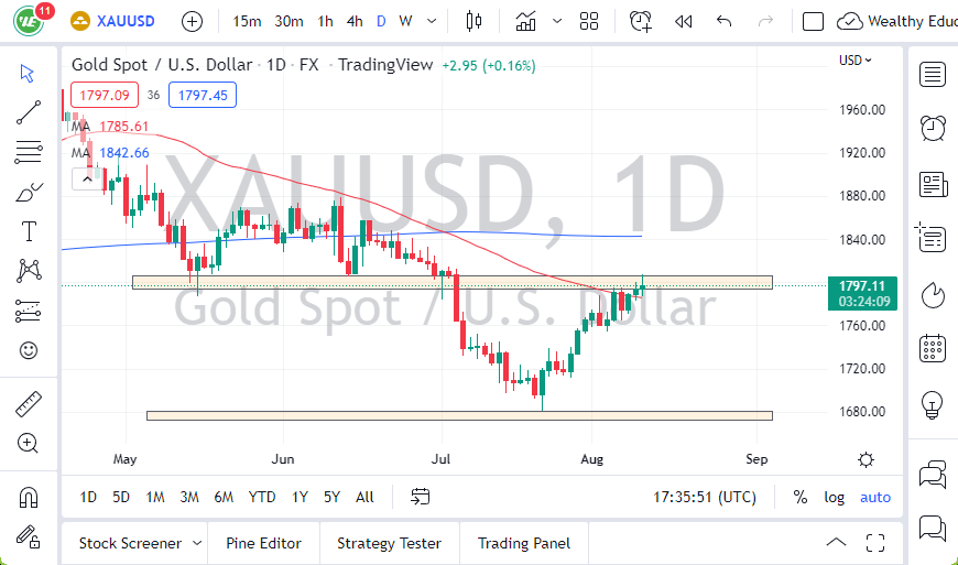 الرسم البياني اليومي للذهب