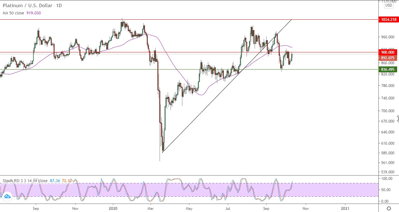الرسم البياني اليومي للذهب الرسم البياني اليومي للذهب