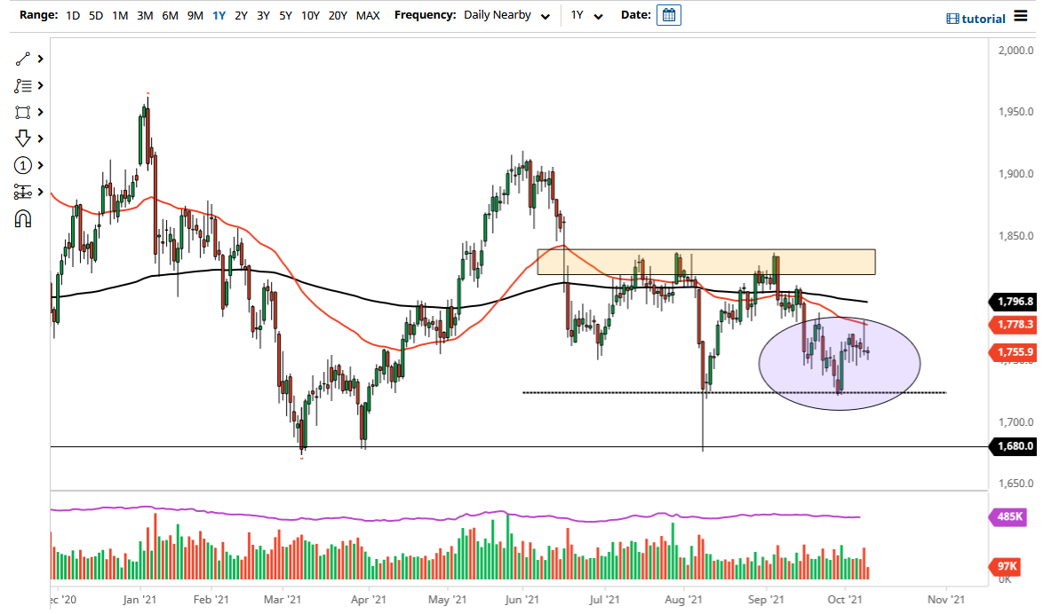 الرسم البياني اليومي للذهب