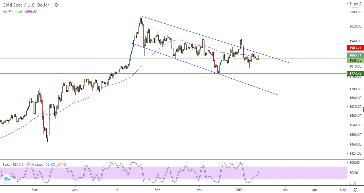 الرسم البياني اليومي للذهب الرسم البياني اليومي للذهب