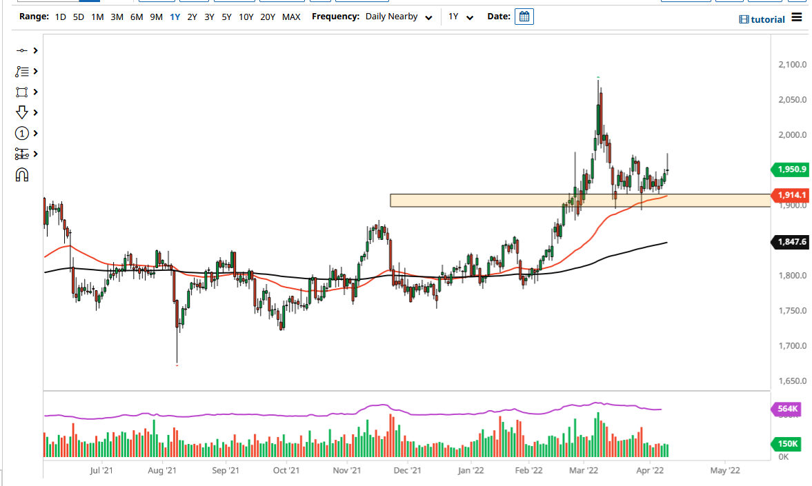 الرسم البياني اليومي للذهب