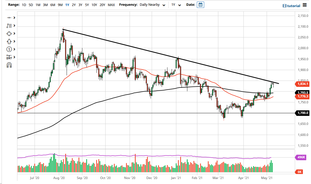 الرسم البياني اليومي للذهب الرسم البياني اليومي للذهب