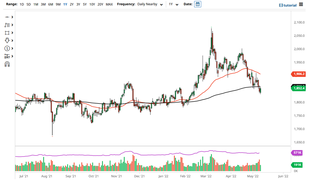 الرسم البياني اليومي للذهب