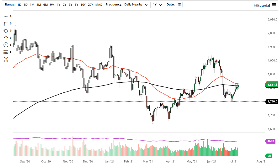 الرسم البياني اليومي للذهب الرسم البياني اليومي للذهب