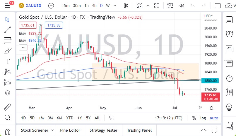 الرسم البياني اليومي للذهب