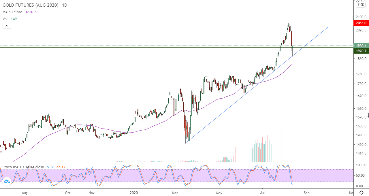 الرسم البياني اليومي للذهب الرسم البياني اليومي للذهب