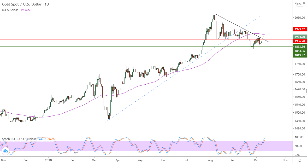 الرسم البياني للذهب الرسم البياني للذهب