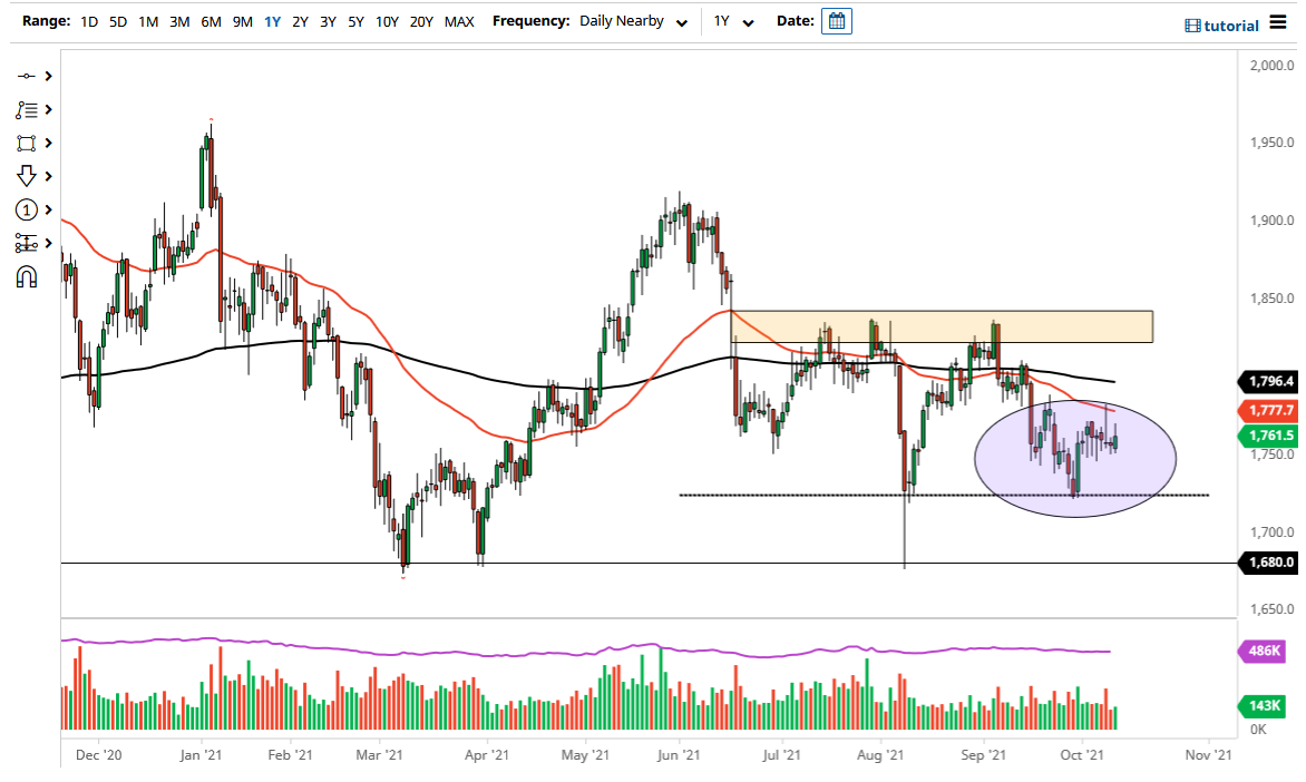 الرسم البياني اليومي للذهب