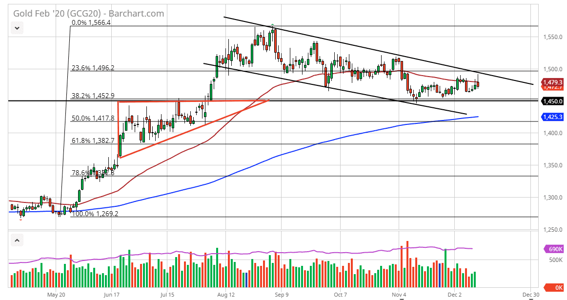 Pronóstico del Oro Pronóstico del Oro