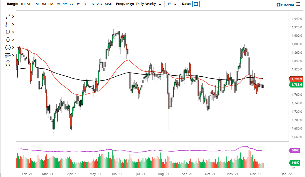 الرسم البياني اليومي للذهب