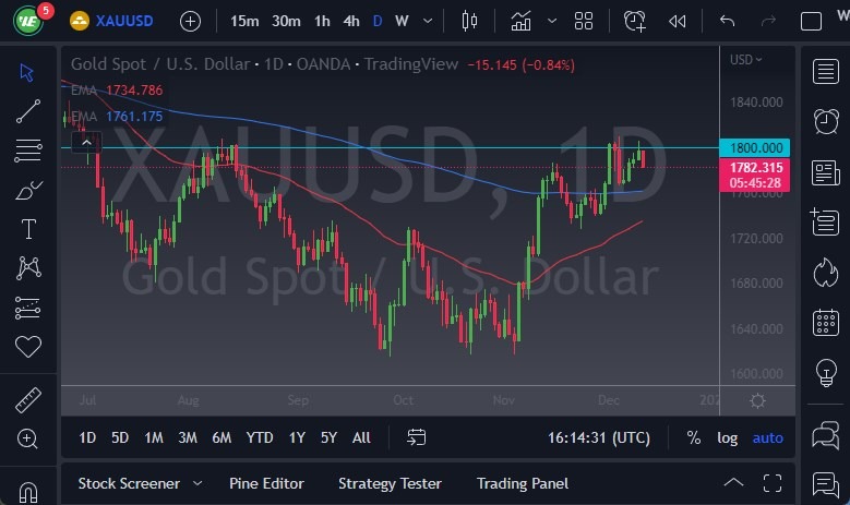 الرسم البياني اليومي للذهب