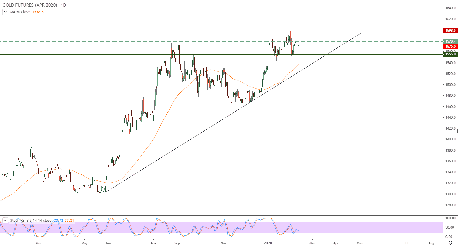 الرسم البياني لأسعار العقود الآجلة للذهب الرسم البياني لأسعار العقود الآجلة للذهب
