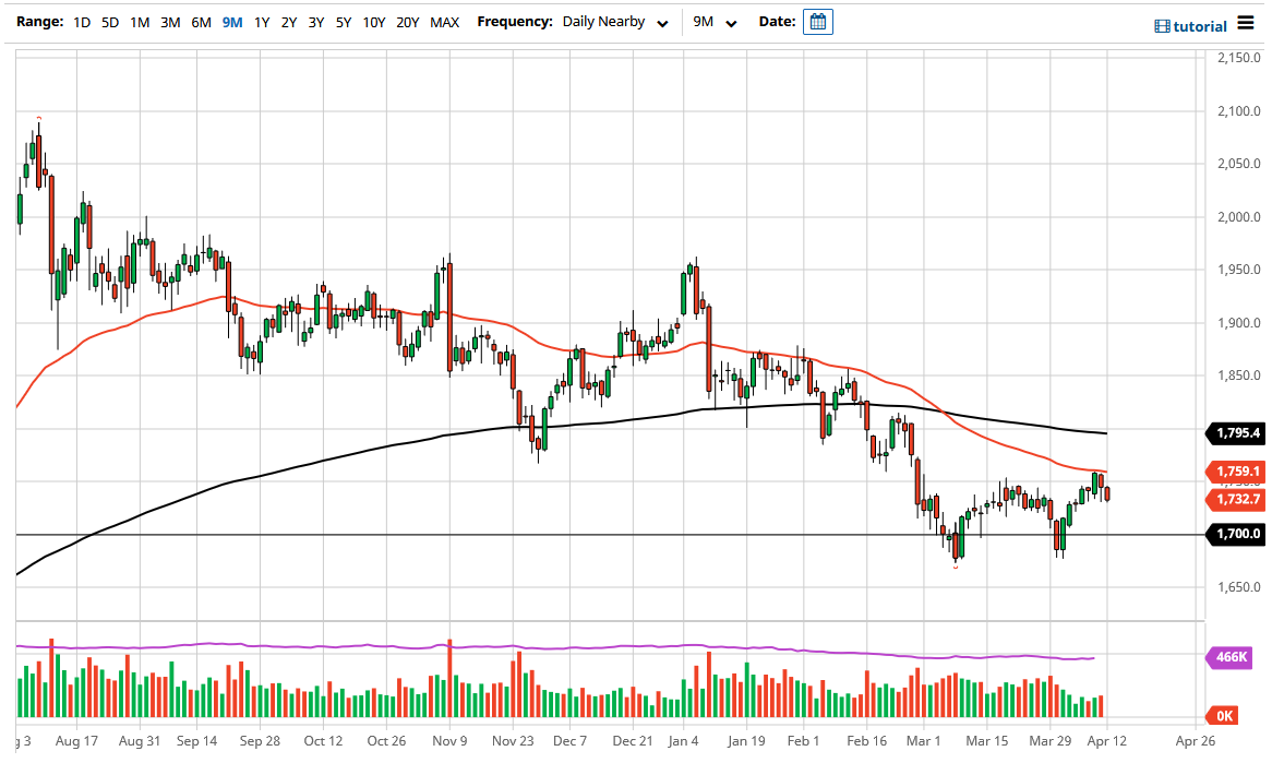 الرسم البياني اليومي للذهب الرسم البياني اليومي للذهب