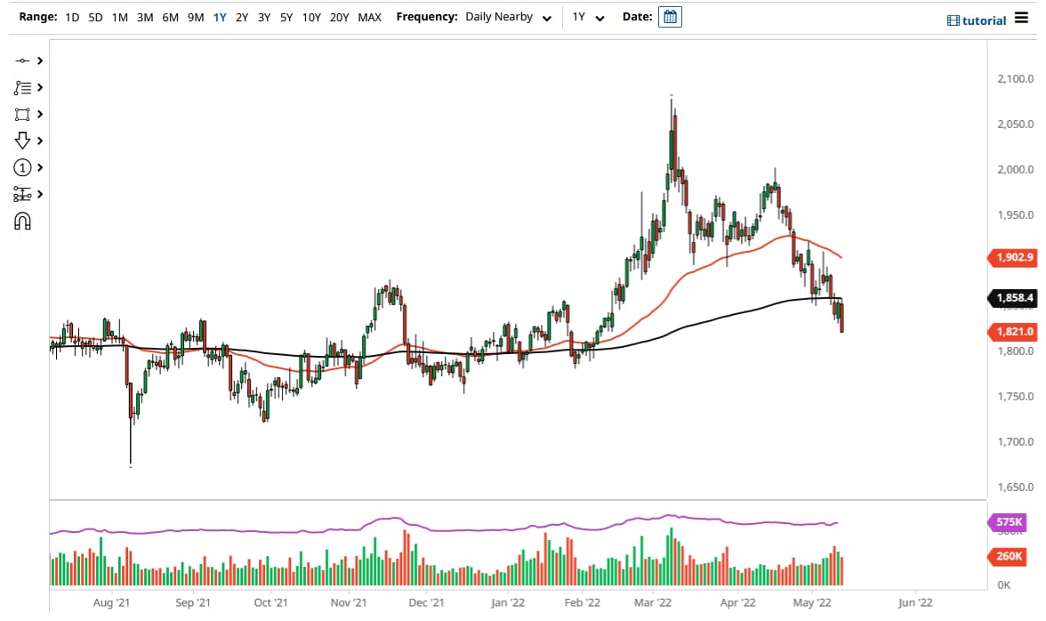 الرسم البياني اليومي للذهب الرسم البياني اليومي للذهب