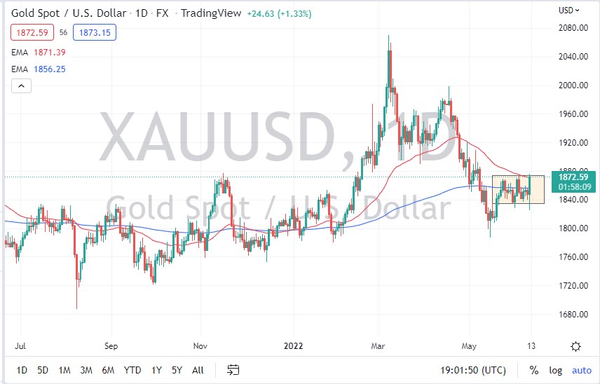 الرسم البياني اليومي للذهب