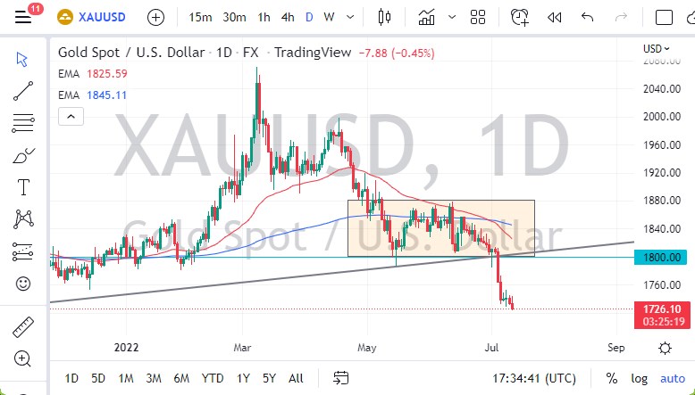 الرسم البياني اليومي للذهب