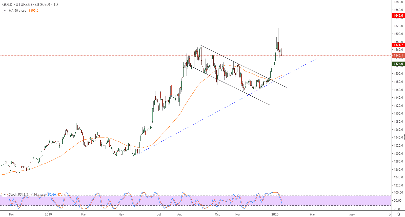 الرسم البياني لأسعار العقود الآجلة للذهب  الرسم البياني لأسعار العقود الآجلة للذهب