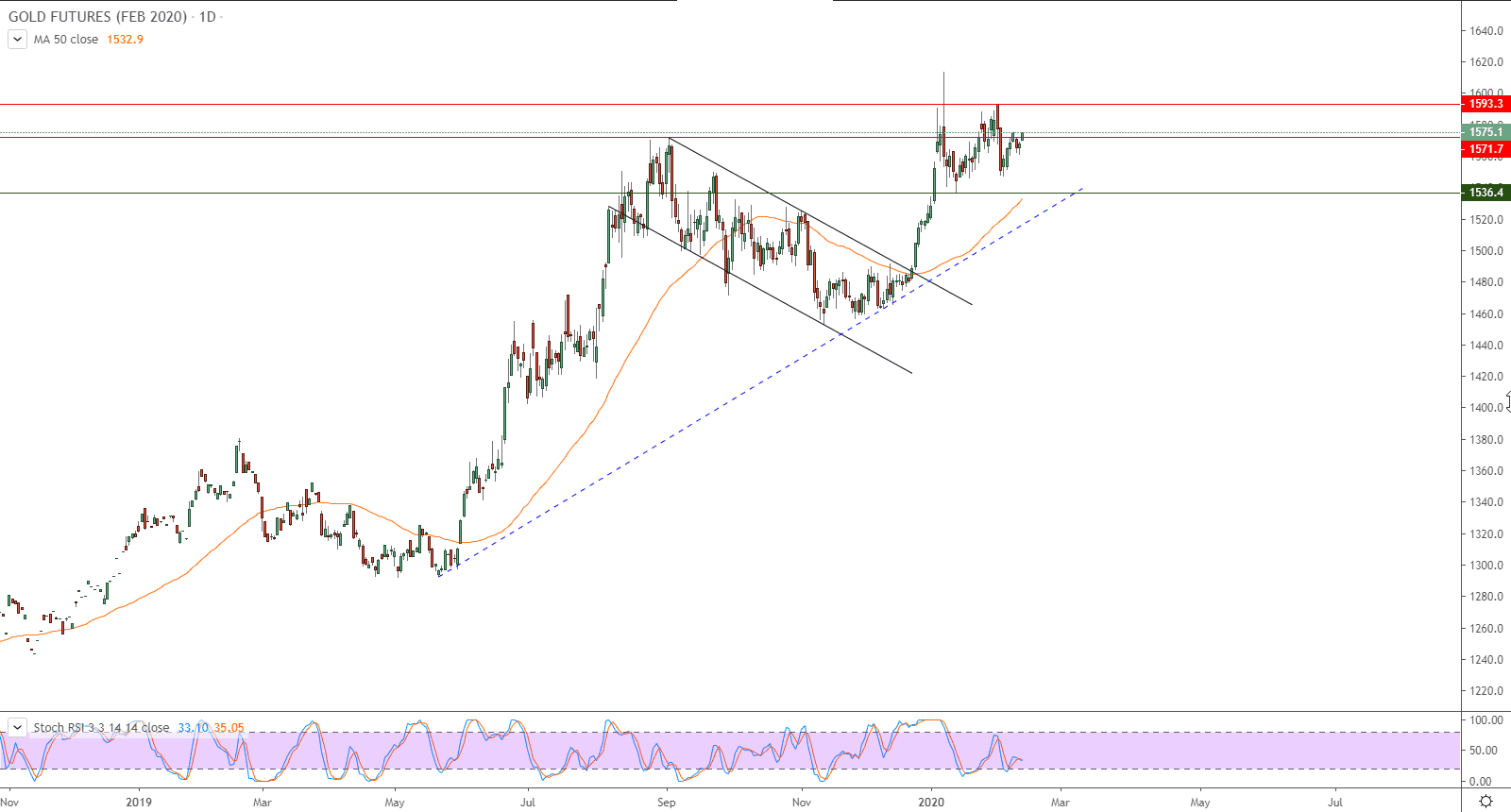 الرسم البياني للذهب الرسم البياني للذهب
