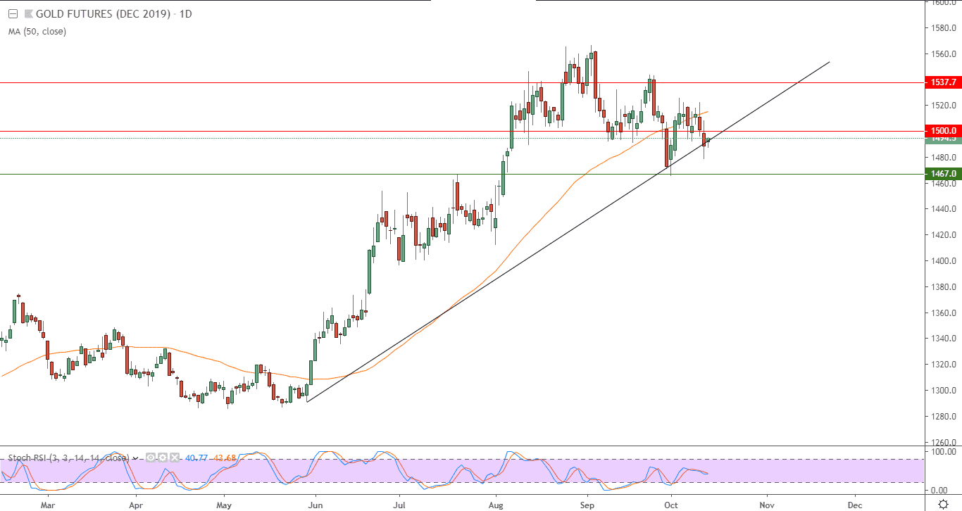 الرسم البياني للذهب الرسم البياني للذهب