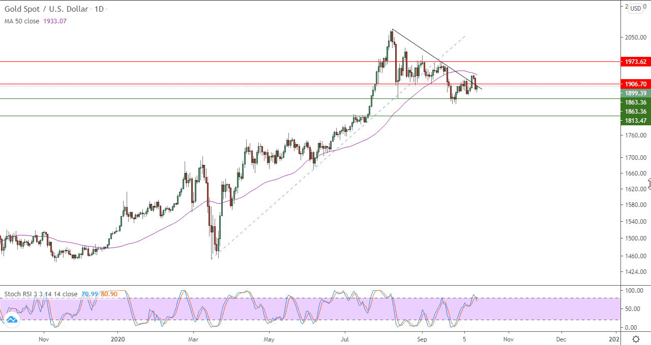 الرسم البياني اليومي للذهب الرسم البياني اليومي للذهب