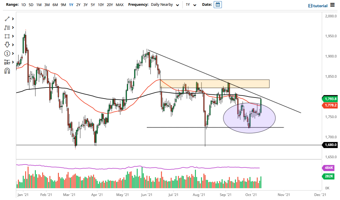 الرسم البياني اليومي للذهب