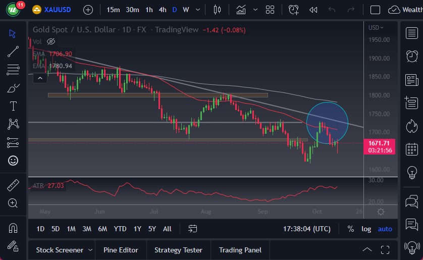 الرسم البياني اليومي للذهب
