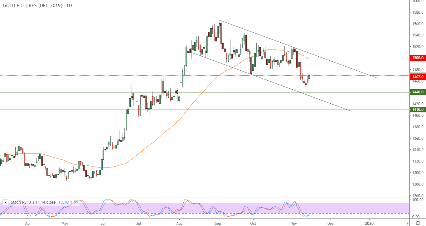 الرسم البياني للذهب الرسم البياني للذهب