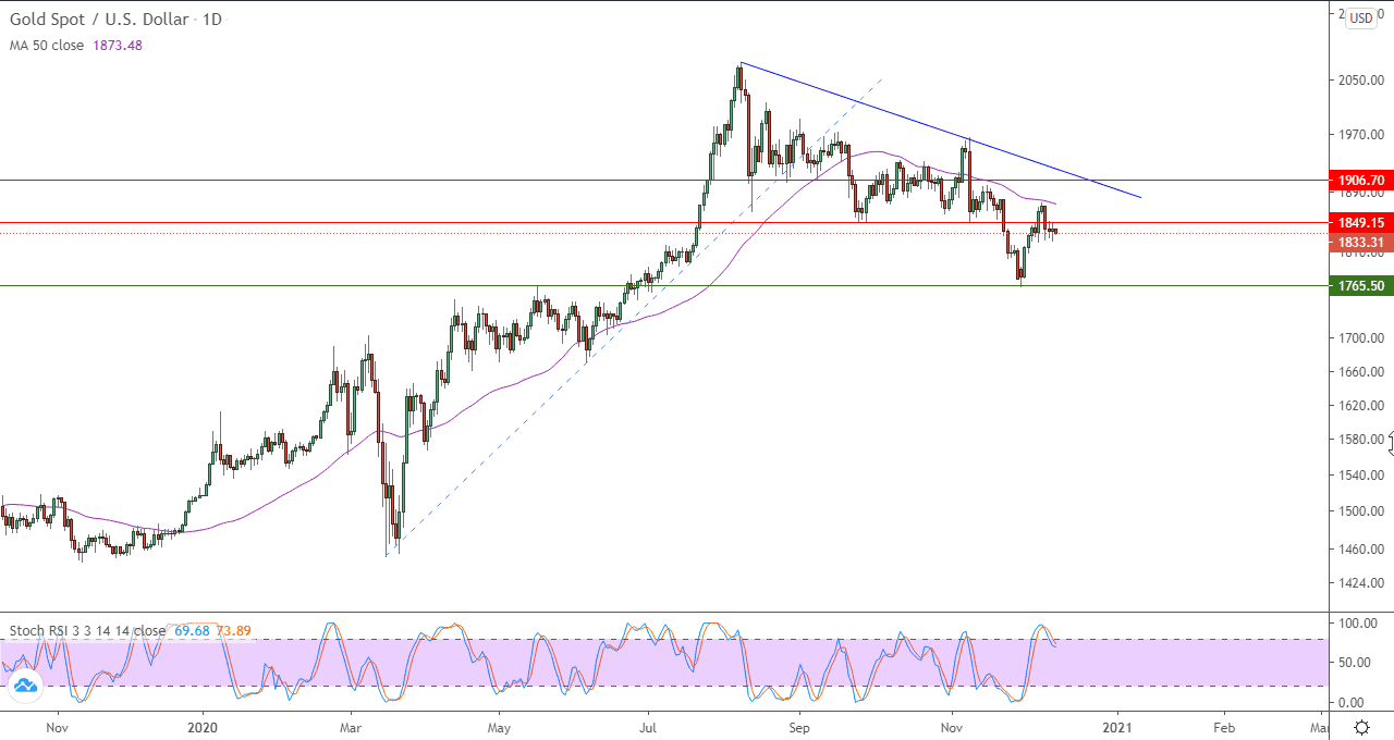 الرسم البياني اليومي للذهب