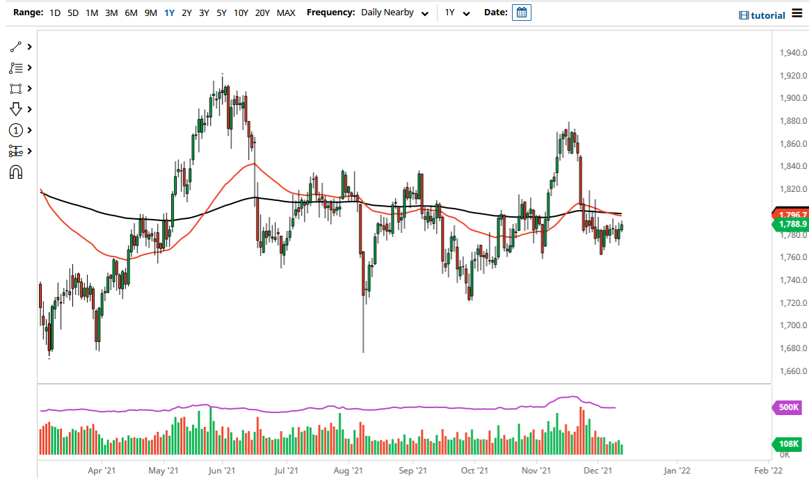 الرسم البياني اليومي للذهب