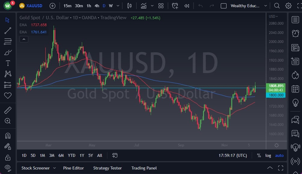 الرسم البياني اليومي للذهب