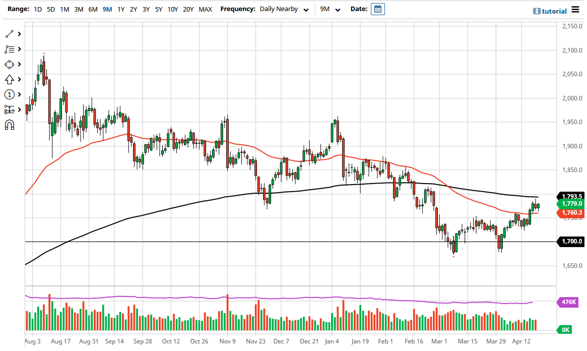 الرسم البياني اليومي للذهب الرسم البياني اليومي للذهب