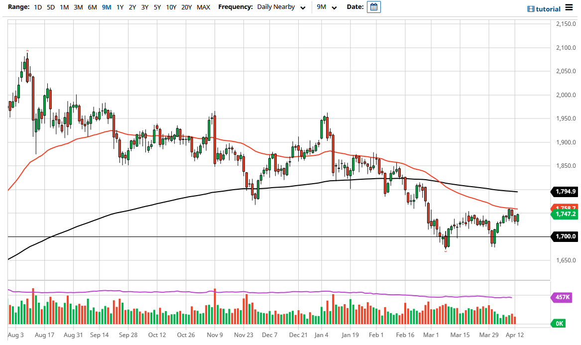 الرسم البياني اليومي للذهب