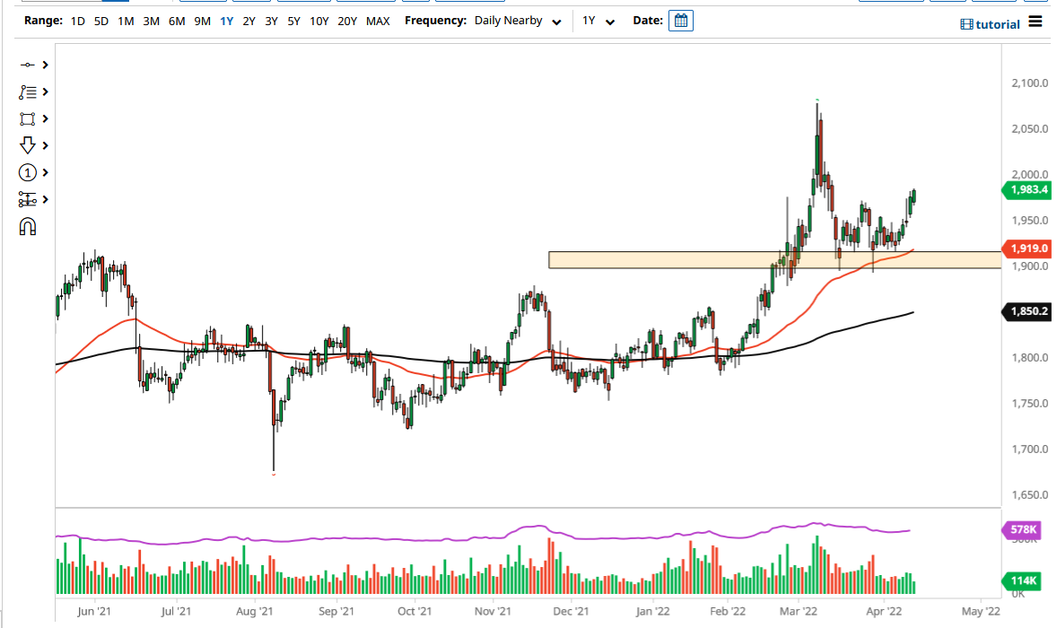 الرسم البياني اليومي للذهب الرسم البياني اليومي للذهب