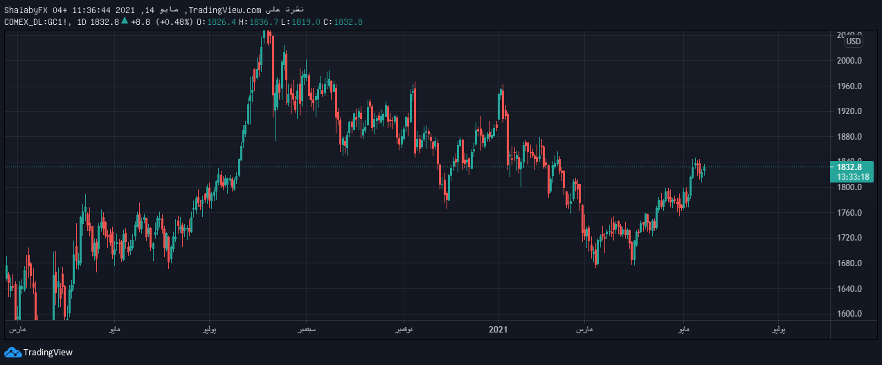 الرسم البياني اليومي للذهب