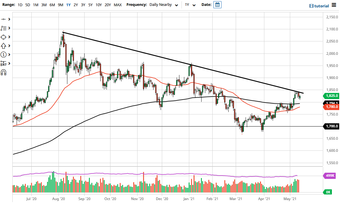 الرسم البياني اليومي للذهب