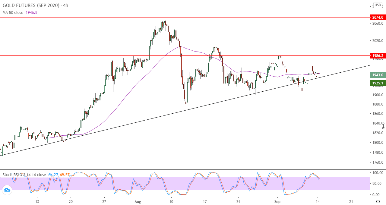 الرسم البياني اليومي للذهب الرسم البياني اليومي للذهب