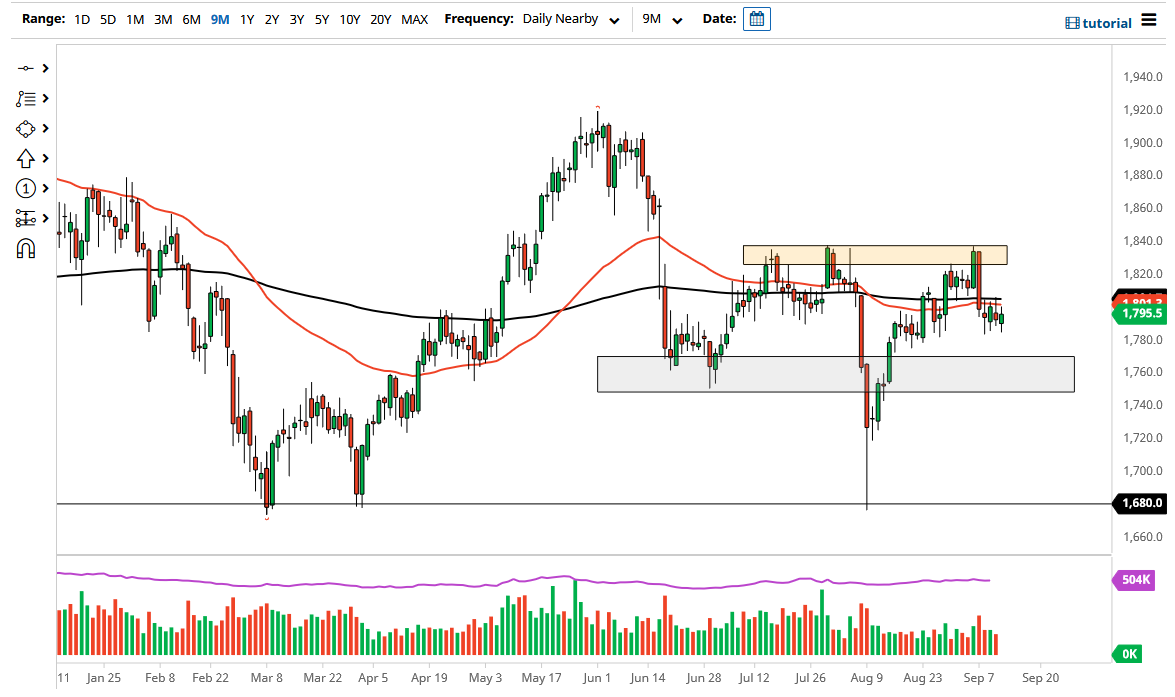 الرسم البياني اليومي للذهب الرسم البياني اليومي للذهب