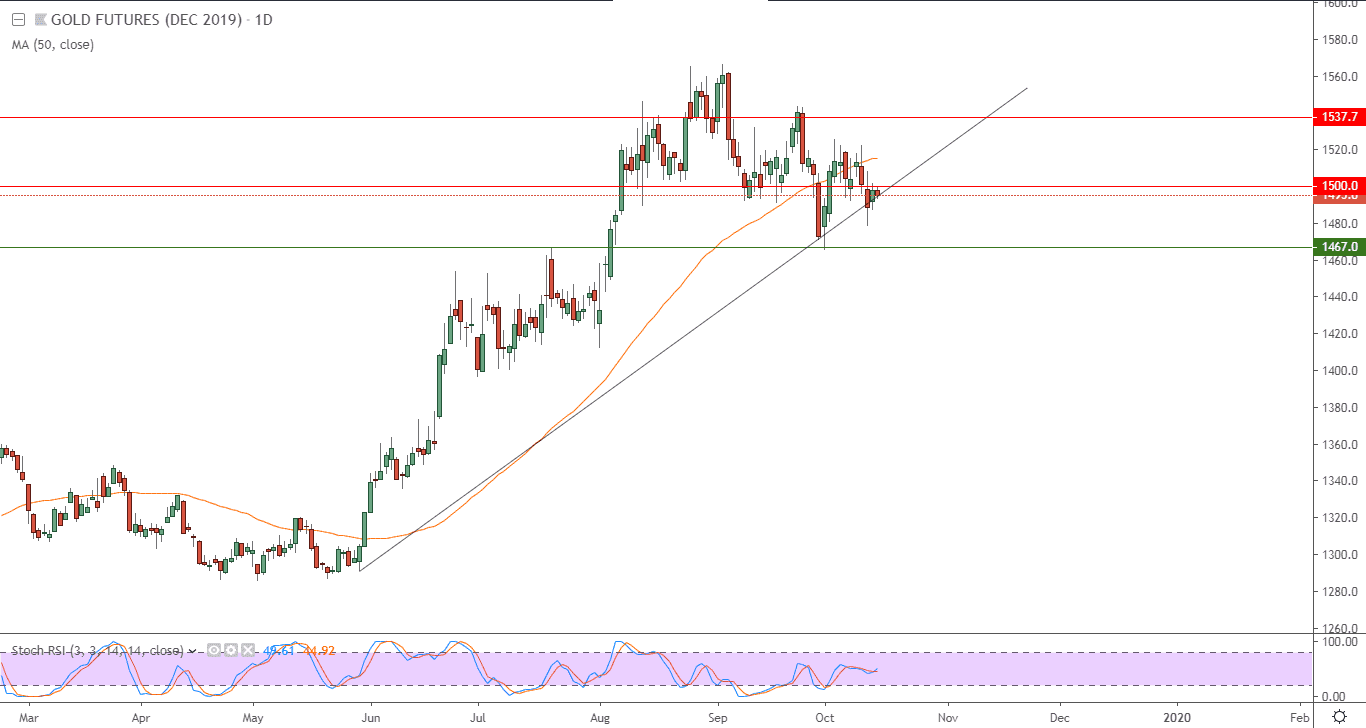 الرسم البياني للذهب الرسم البياني للذهب
