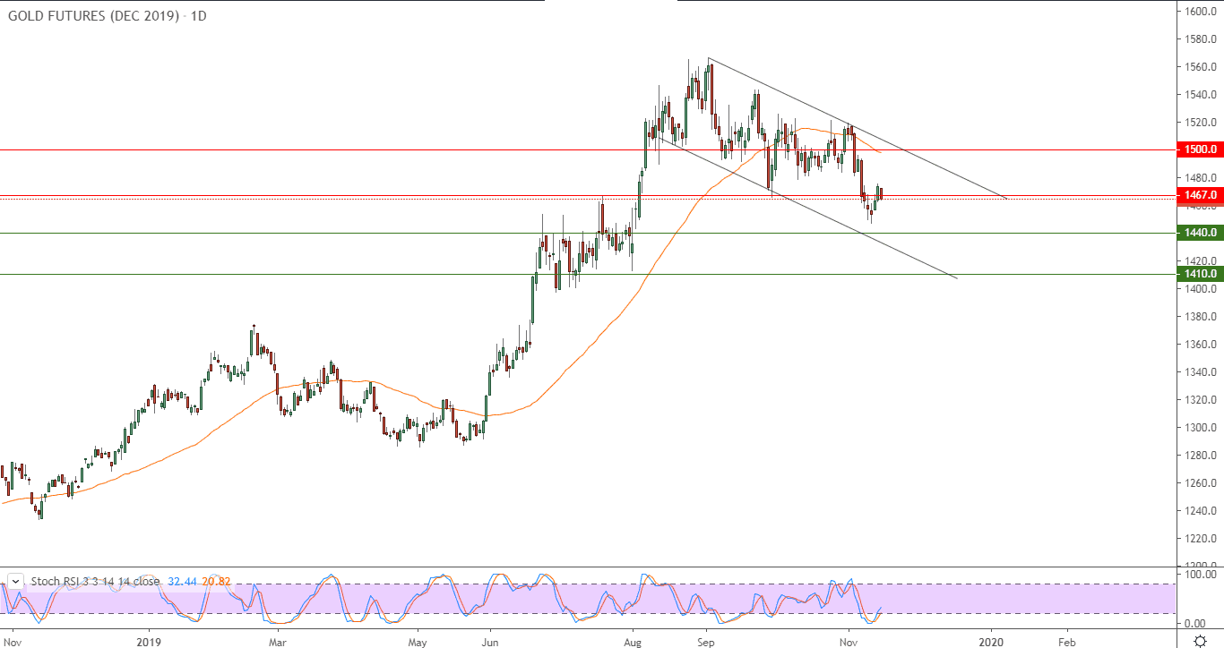 الرسم البياني لأسعار العقود الآجلة للذهب الرسم البياني لأسعار العقود الآجلة للذهب