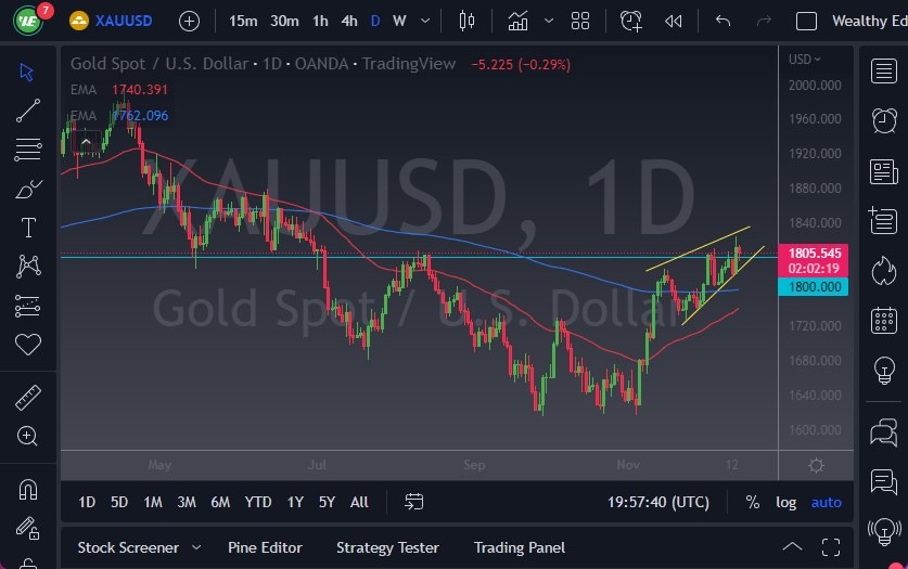 الرسم البياني اليومي للذهب