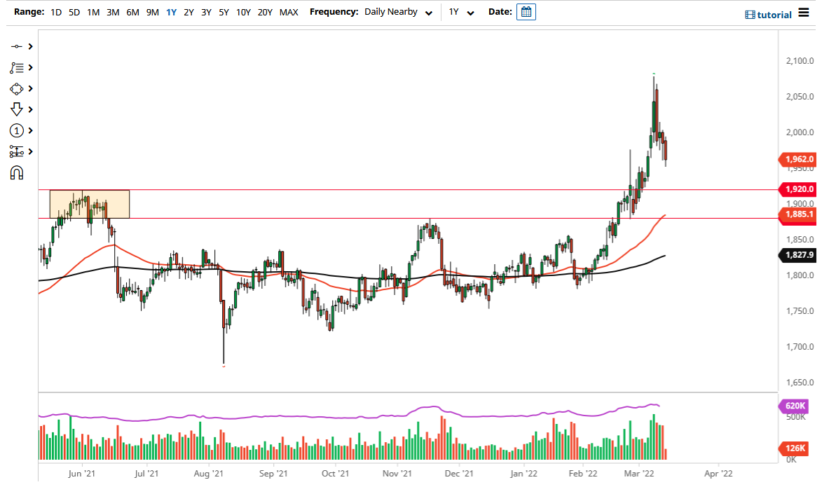 الرسم البياني اليومي للذهب
