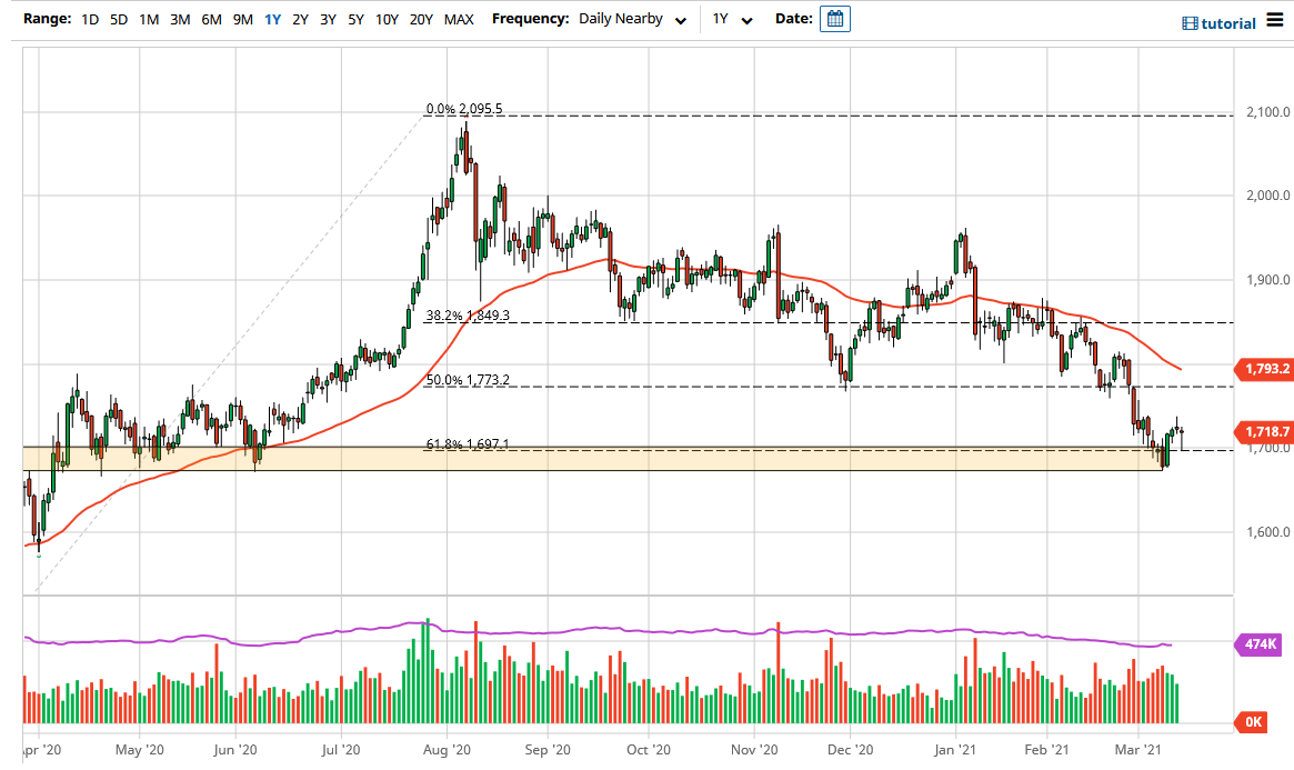 الرسم البياني اليومي للذهب الرسم البياني اليومي للذهب