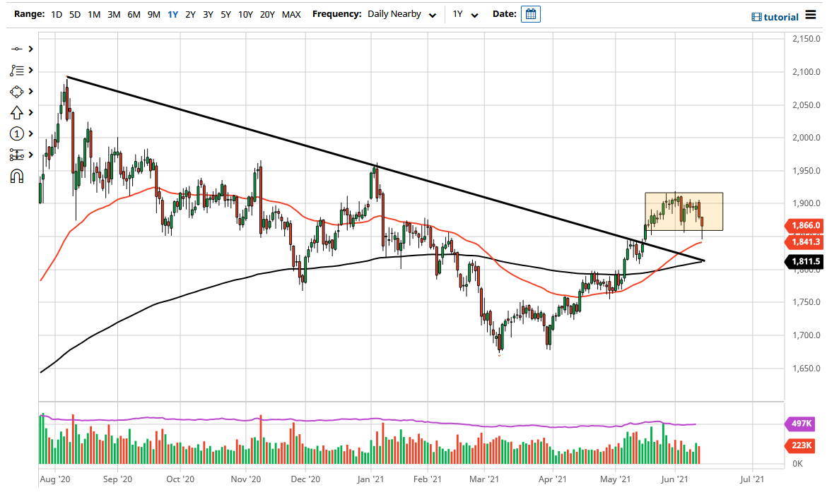 الرسم البياني اليومي للذهب الرسم البياني اليومي للذهب