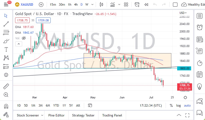 الرسم البياني اليومي للذهب