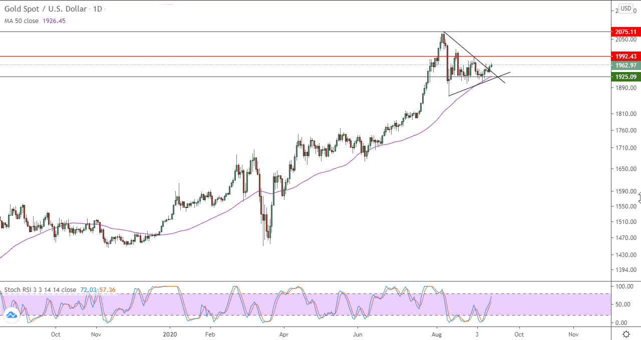 الرسم البياني اليومي للذهب الرسم البياني اليومي للذهب