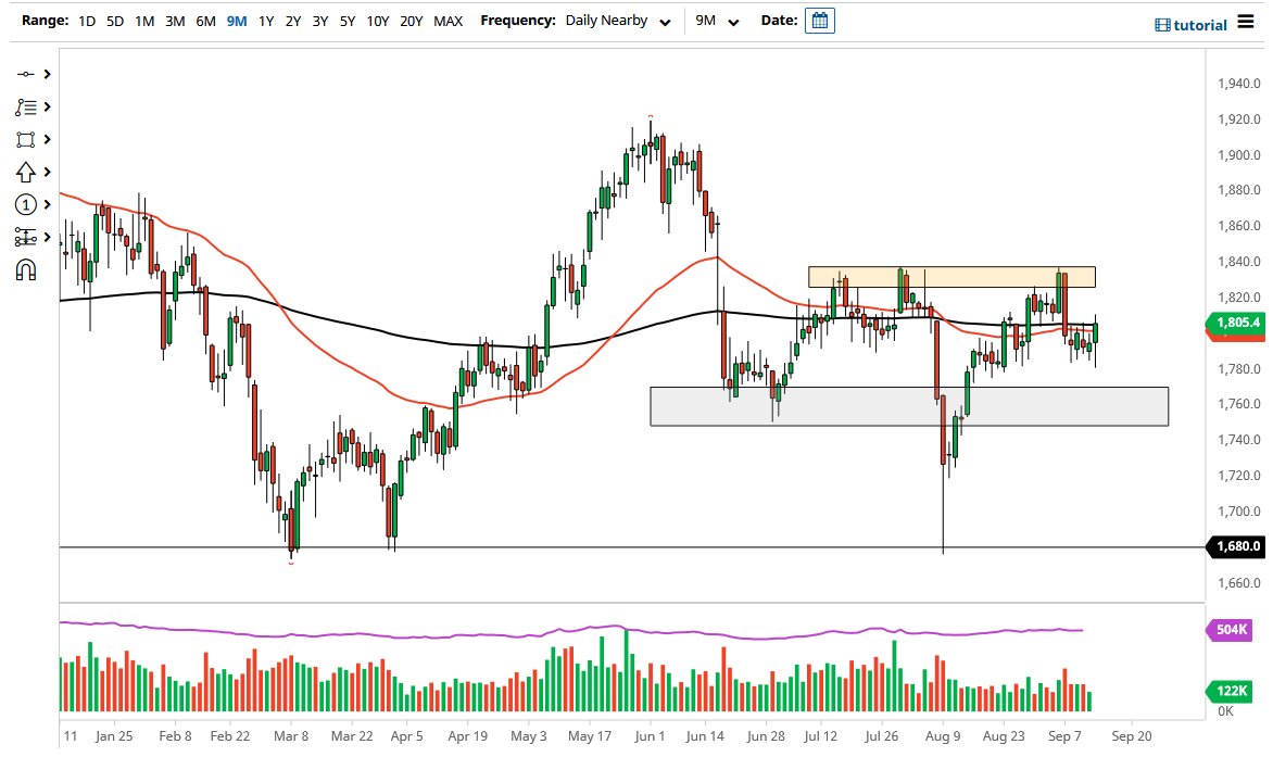 الرسم البياني اليومي للذهب الرسم البياني اليومي للذهب