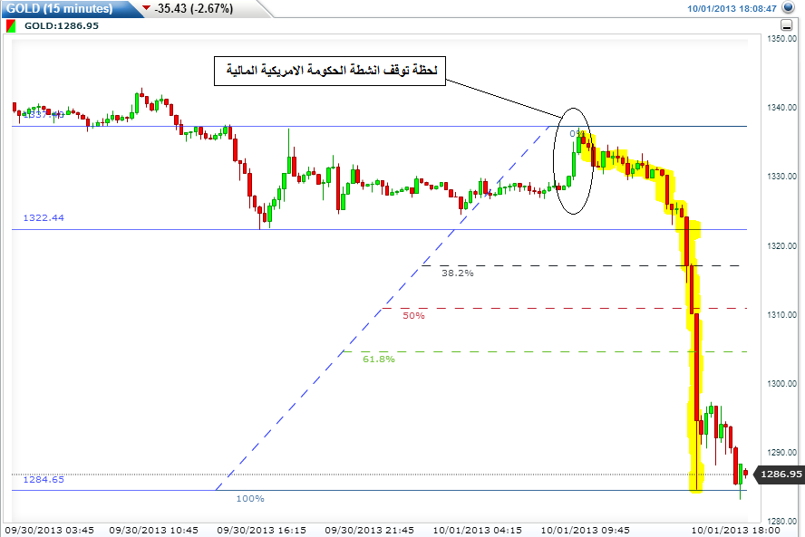 رسم بياني للذهب على اساس 15 دقيقة 