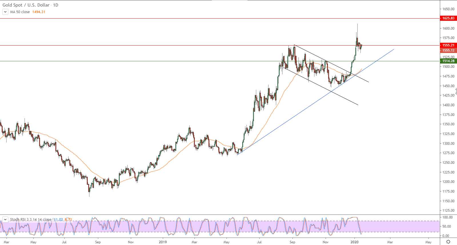 الرسم البياني لأسعار الذهب بتعاملاتها الفورية  الرسم البياني لأسعار الذهب بتعاملاتها الفورية