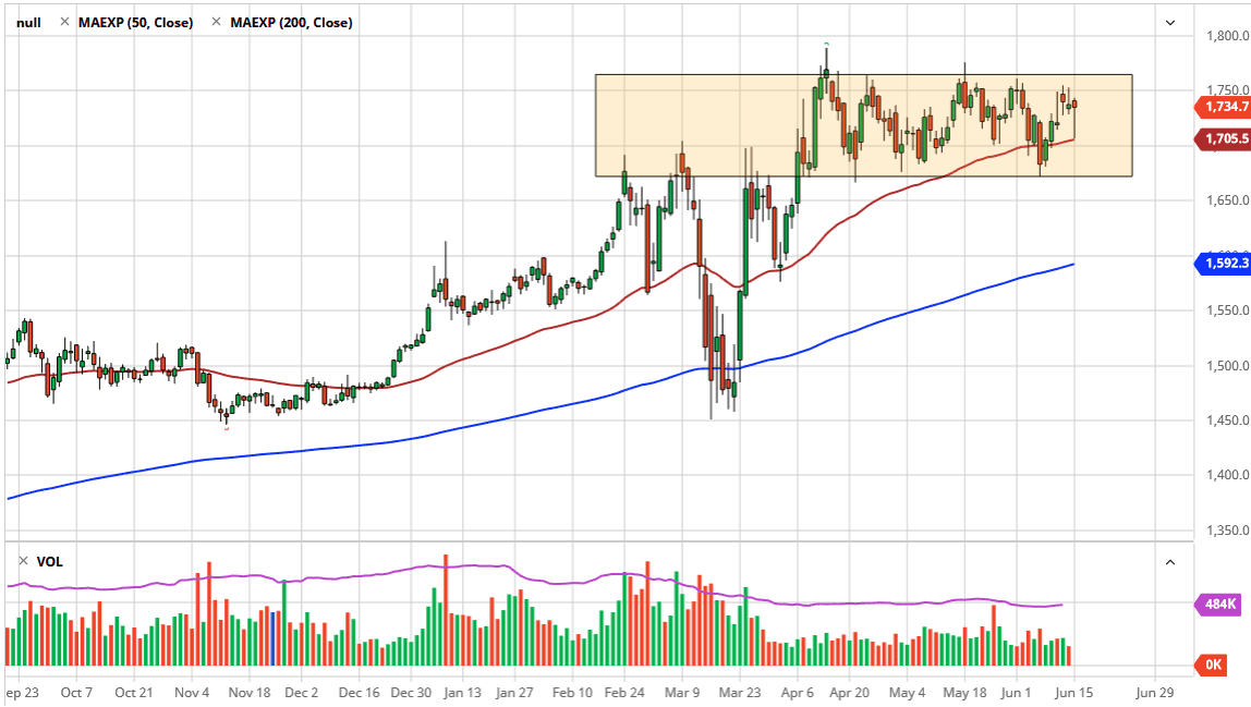 الرسم البياني اليومي للذهب الرسم البياني اليومي للذهب