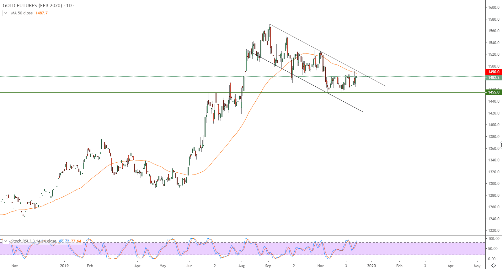 الرسم البياني للذهب